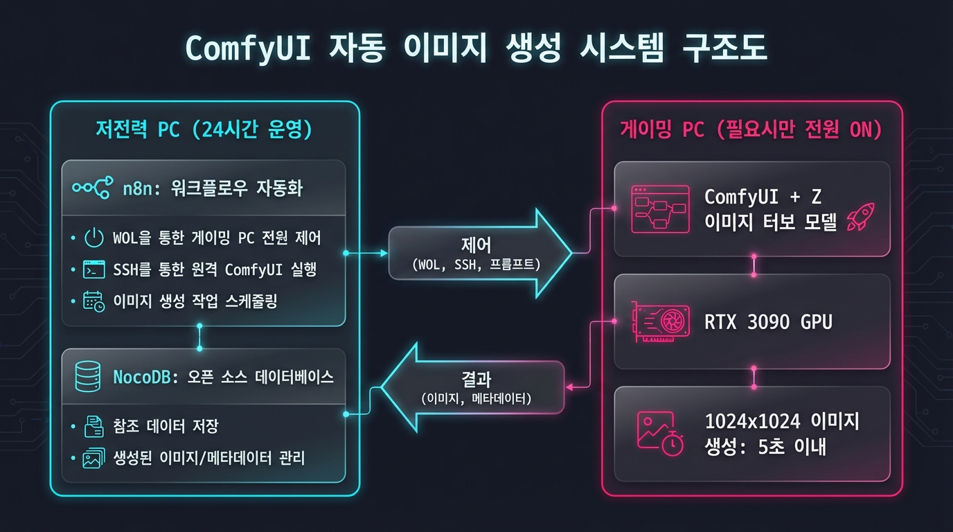 ComfyUI 이미지 자동화 완벽 가이드 - n8n으로 무인 대량 생성하기 3 ComfyUI