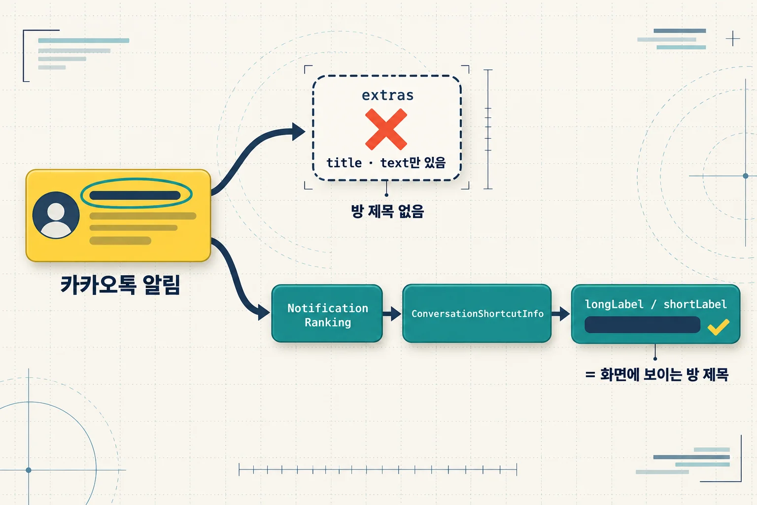 카카오톡 알림의 extras에는 방 제목이 없고, Notification Ranking에서 ConversationShortcutInfo를 거쳐 longLabel/shortLabel로 방 제목을 얻는 구조를 나타낸 다이어그램