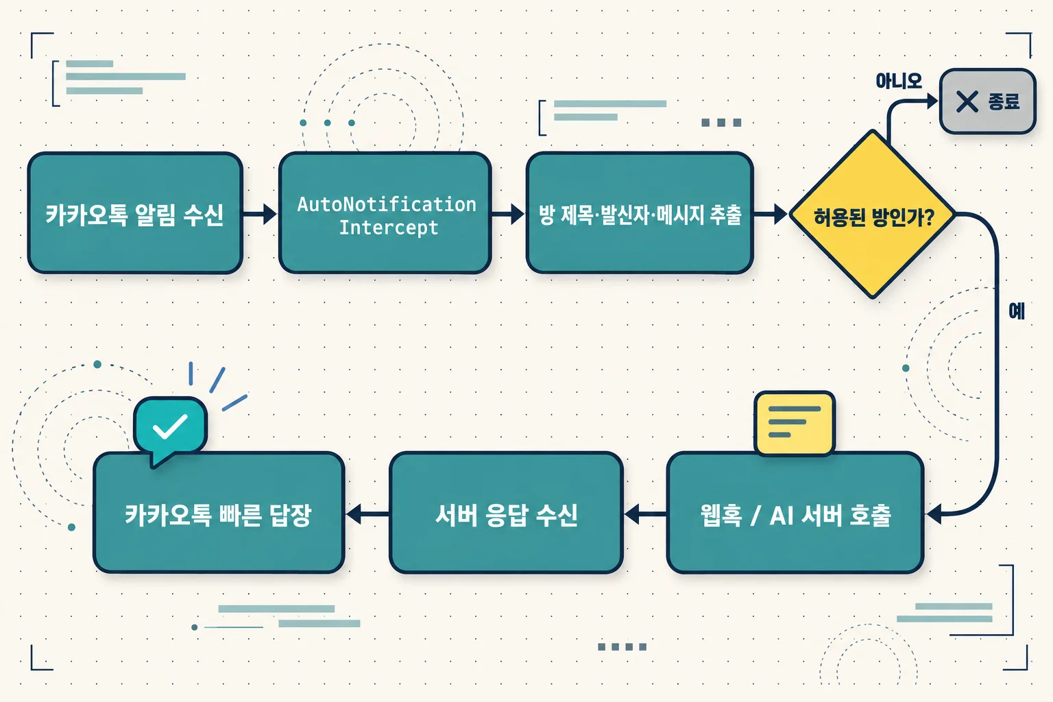 카카오톡 알림 수신부터 AutoNotification Intercept, 방 제목·발신자·메시지 추출, 허용된 방 확인, 웹훅·AI 서버 호출을 거쳐 카카오톡 빠른 답장까지 이어지는 Tasker 자동응답 흐름도