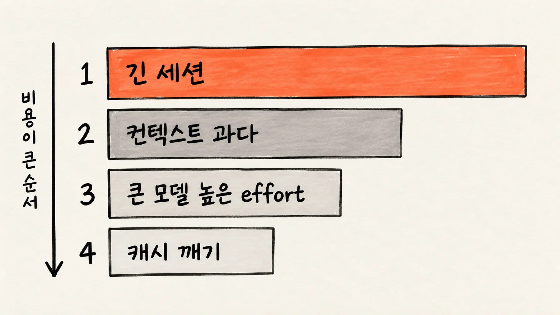 Claude Code 토큰 절약 7가지 [2026] – 한도가 빨리 닳는 이유와 해결법