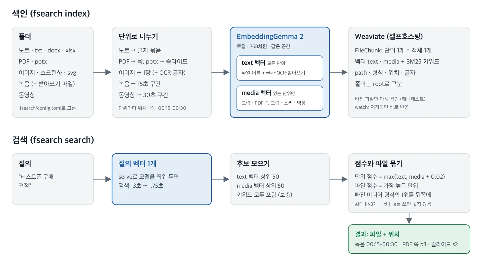 fsearch 구조: 폴더의 파일을 단위로 나눠 EmbeddingGemma 2로 text·media 벡터를 만들고 Weaviate에서 두 벡터로 찾는 흐름
