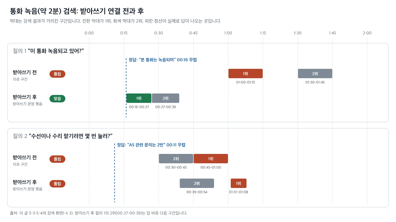 통화 녹음 검색에서 받아쓰기 연결 전후로 1위·2위 구간과 실제 답 위치를 시간축에 비교한 그림