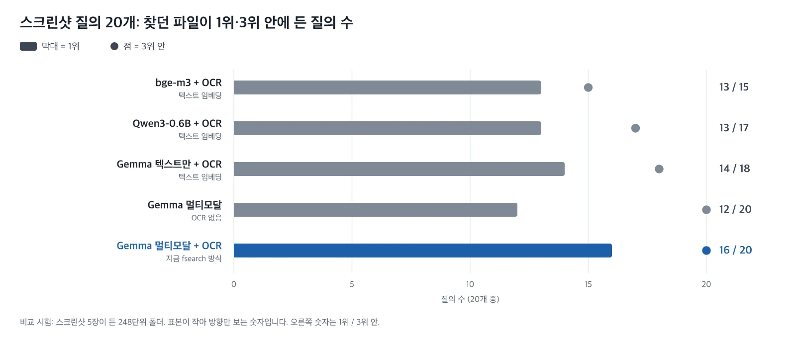 스크린샷 질의 20개에서 방식 다섯 가지의 1위·3위 안 질의 수를 비교한 그래프